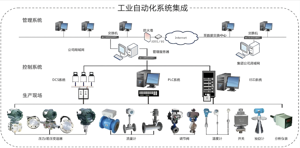 自动化控制系统